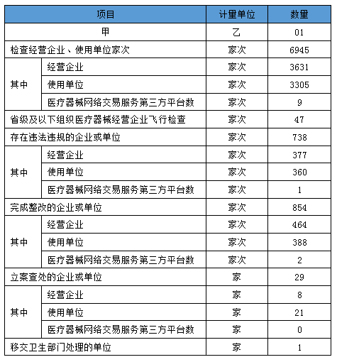 2019年一季度医疗器械经营、使用日常监管情况
