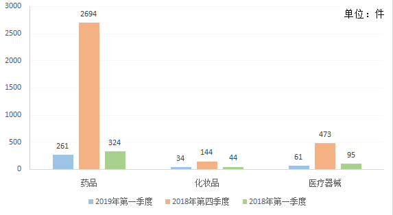 2019年一季度“两品一械”案件查处情况